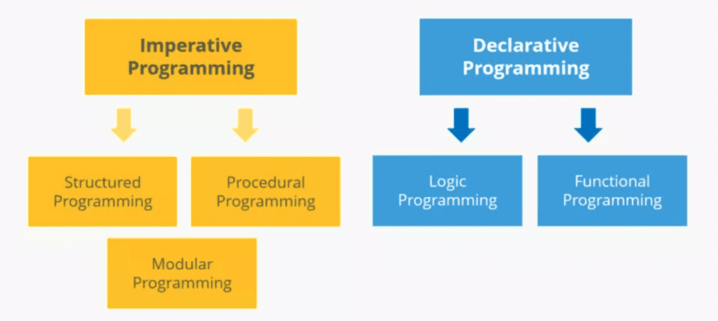 What Is A Programming Paradigm And What Types Are There ILearn