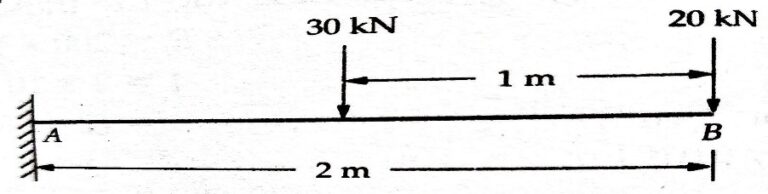 Beam Deflection Superposition Method Explained