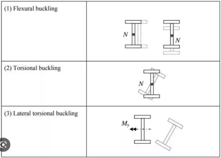 Buckling And Slenderness Ratios Exploring Buckling Modes