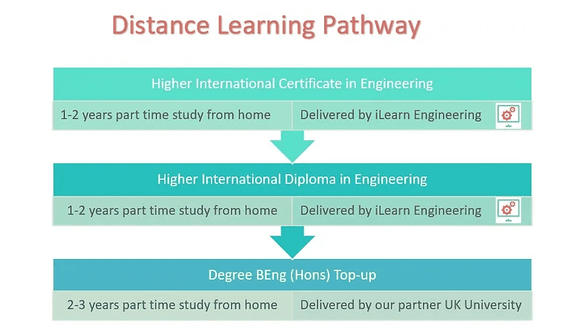 , Learning Pathway