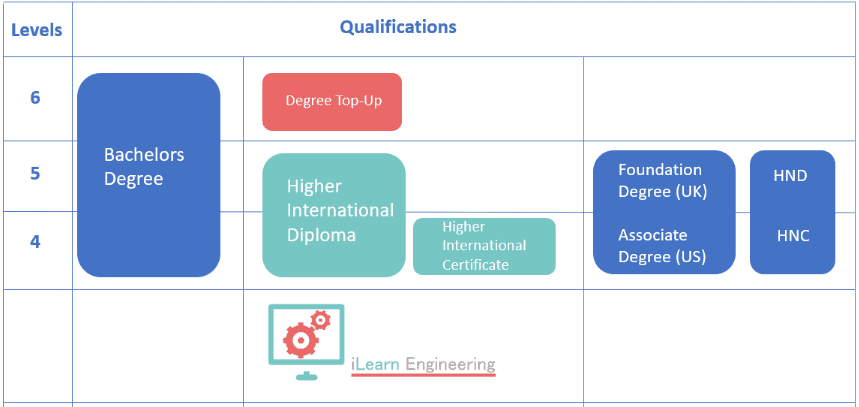 , Qualification Levels