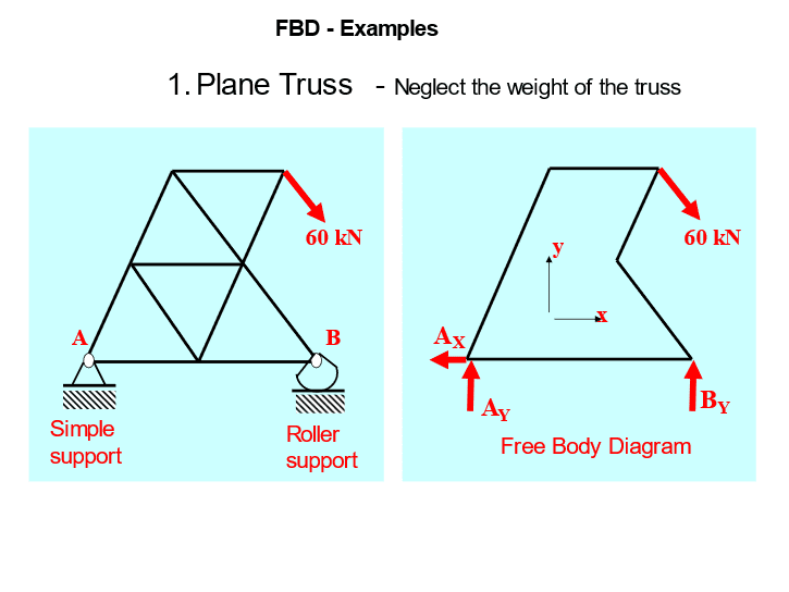 How To Draw And Analyse Free Body Diagrams FBDs ILearn Engineering 