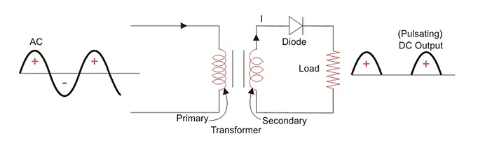 , What is the Difference between Transformers and Rectifiers in Power Supplies?