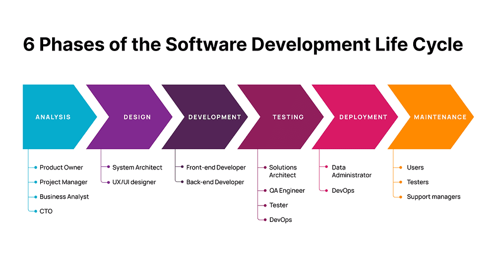 , What is the Software Development LifeCycle?