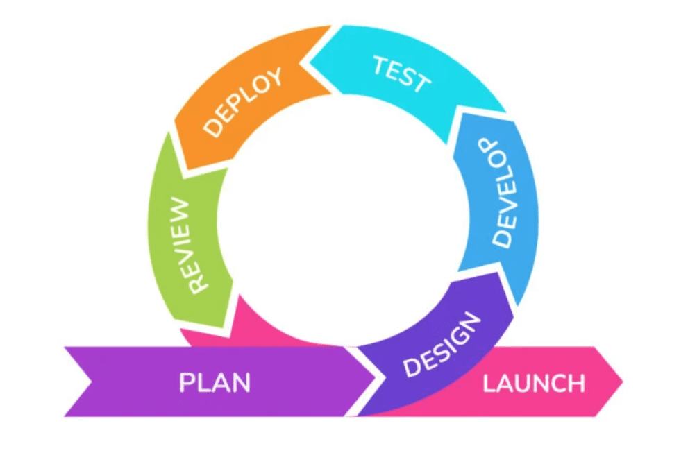 What is Agile Software Development? - iLearn Engineering®