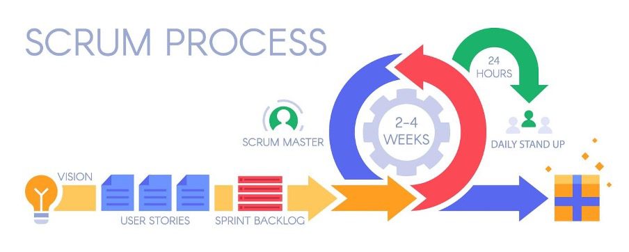 An image of the processes within the scrum methodoology