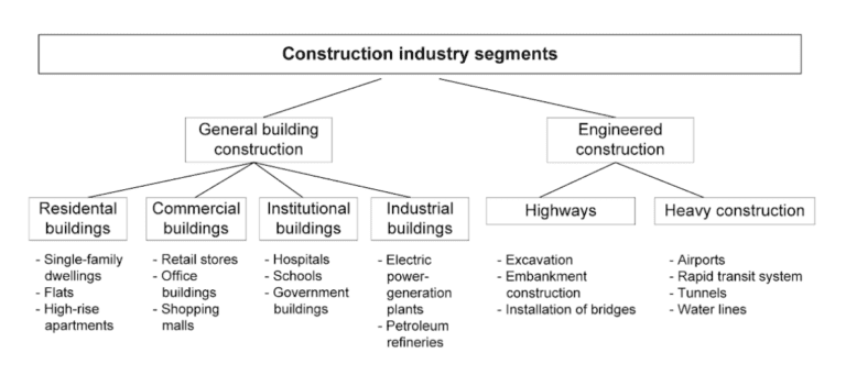 Understanding Construction Projects: Types And Features