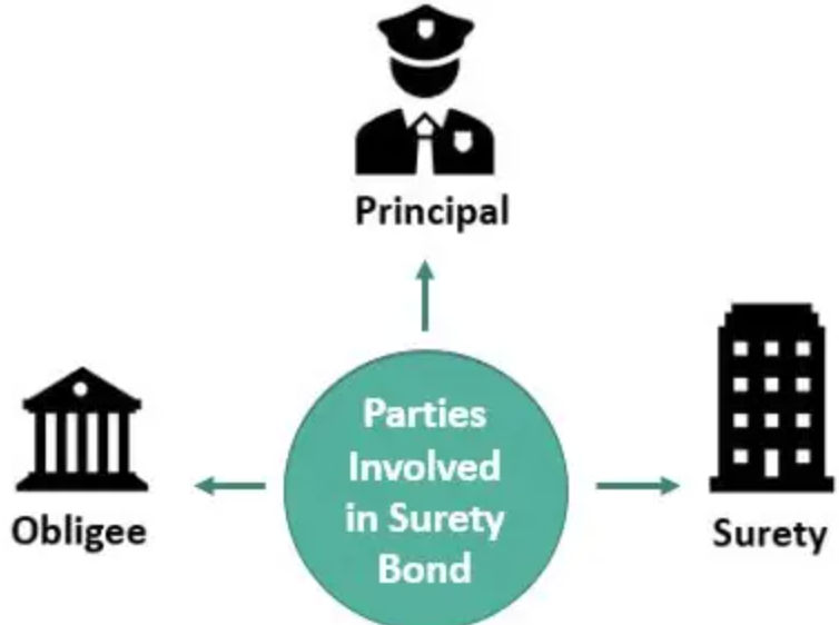 parties involved in a surety bond