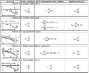 Cantilever Beam Deflection Calculations" 📐with ILearn Engineering