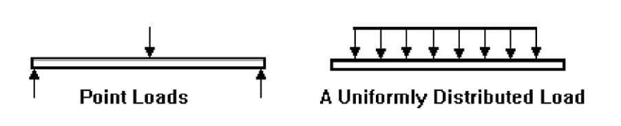 Diagrams showing point loads and Uniformly Distributed Loads