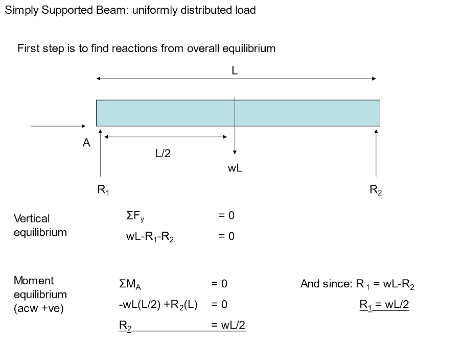 , Calculating the reaction forces and bending moment distributions in a simply supported beam.