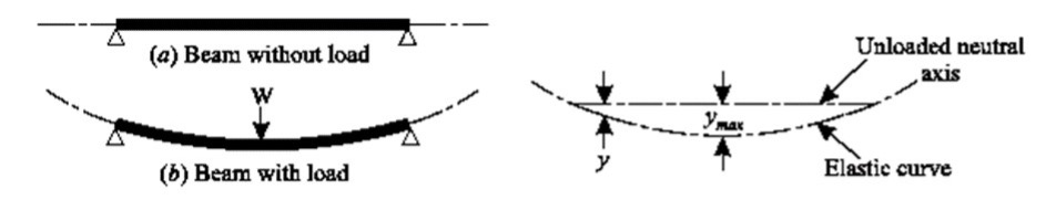 Deflection in a beam under load