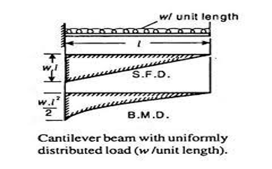 diagram of an end loaded beam