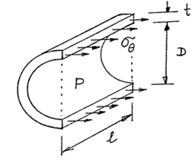 a diagram of hoop stress