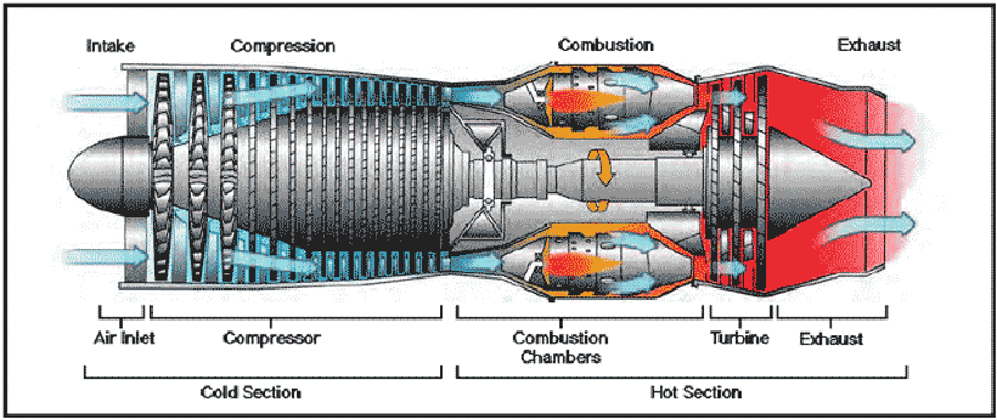 Diagram of a jet engine