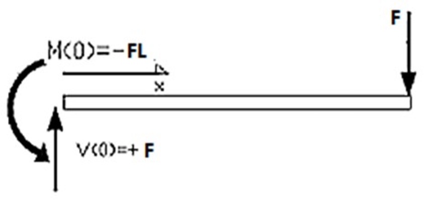 diagram of a point loaded beam