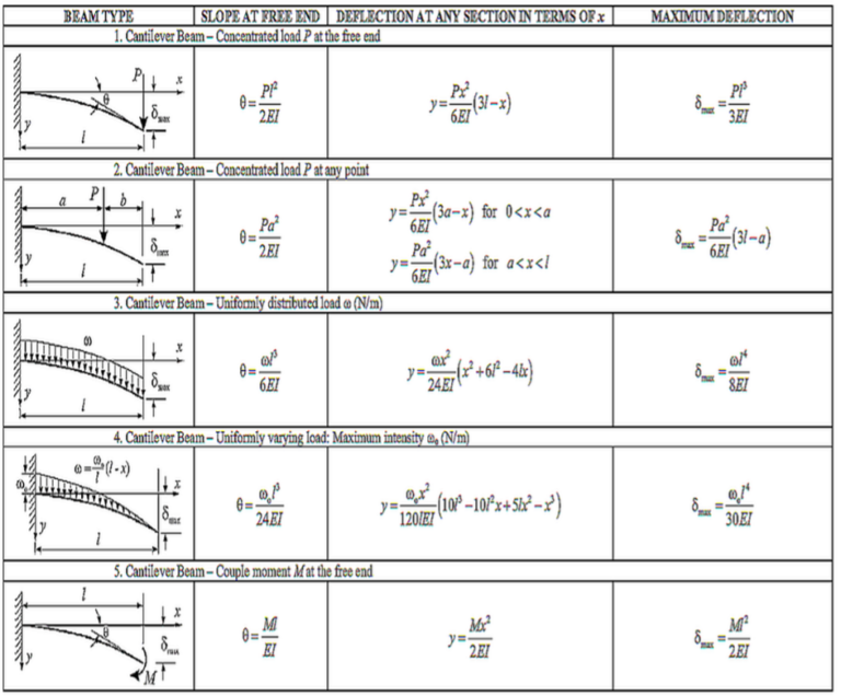 Cantilever Beam Deflection: A Structural Engineering Insight