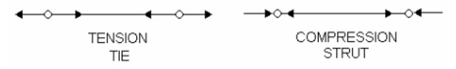 A diagram of a strut and a Tie