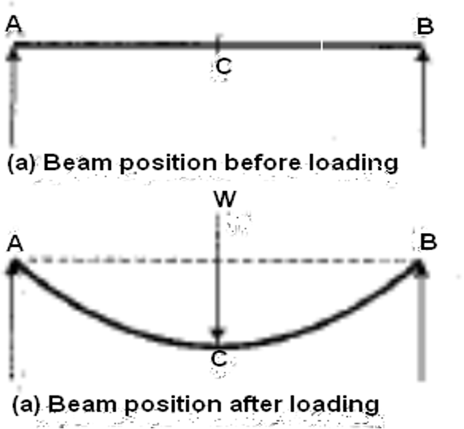 a diagram of a beam before and after loading