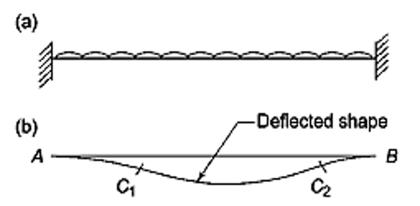 diagram of deflection in an en-castre beam