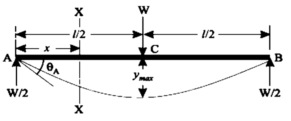 diagram at mid span