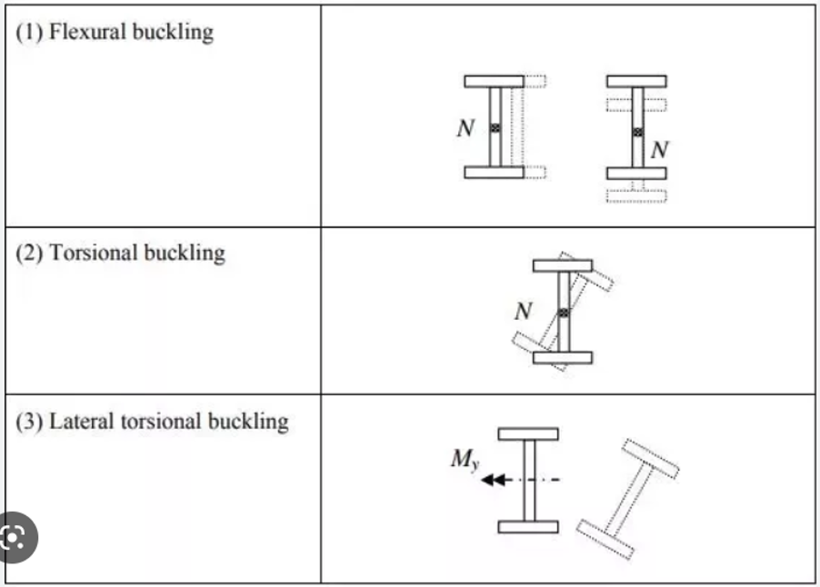 types of column buckling