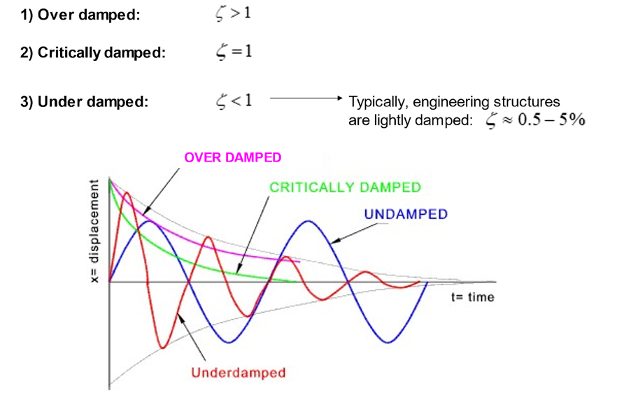 a graph showing various amounts of damping