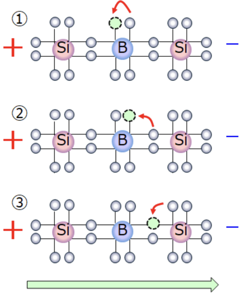 current flow in a p-type conductor