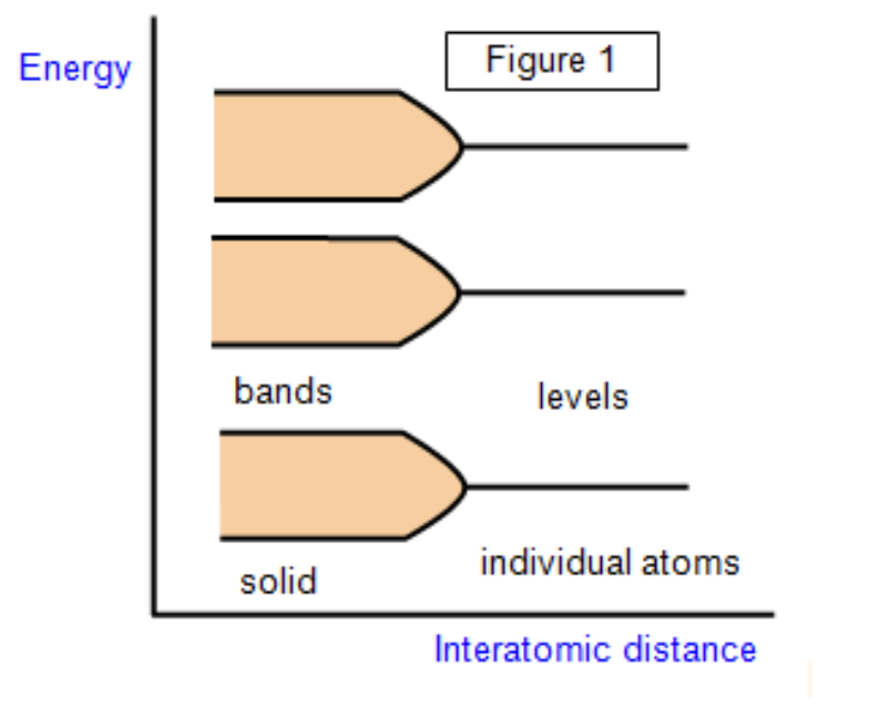 , The characteristics of basic semiconductors