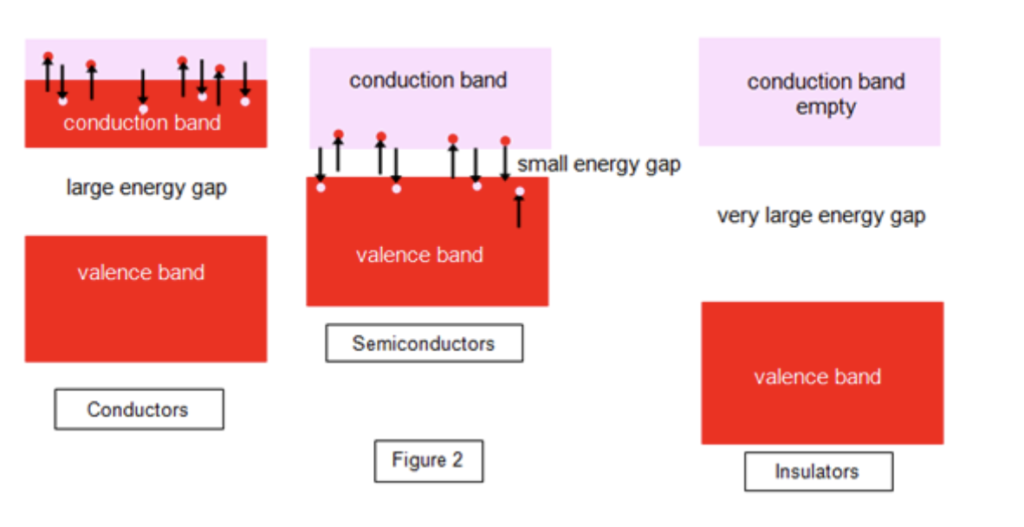 , The characteristics of basic semiconductors