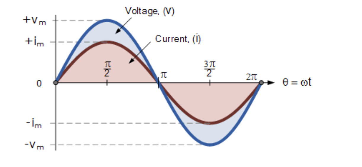 Mastering Trigonometric Representations Of Periodic Waveforms