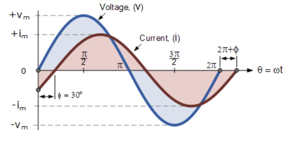 phase difference of a sinusoidal wave