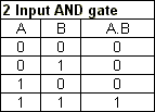 , Understanding logic gates and truth tables.