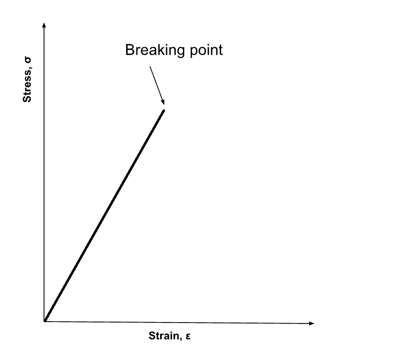 , What are material modes of failure?