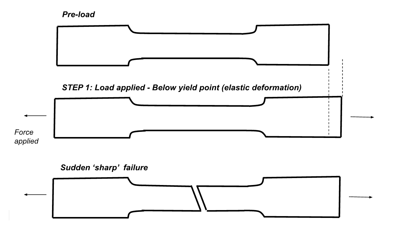 , What are material modes of failure?