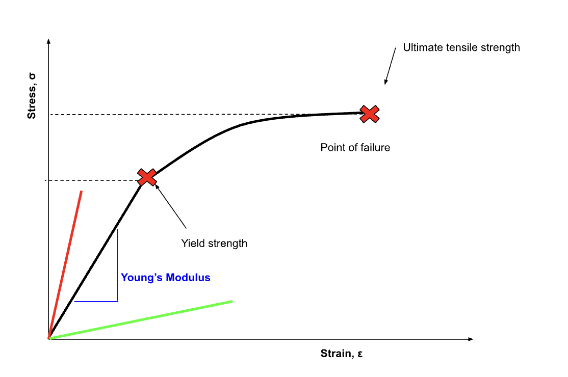 , What are the properties of engineering materials?