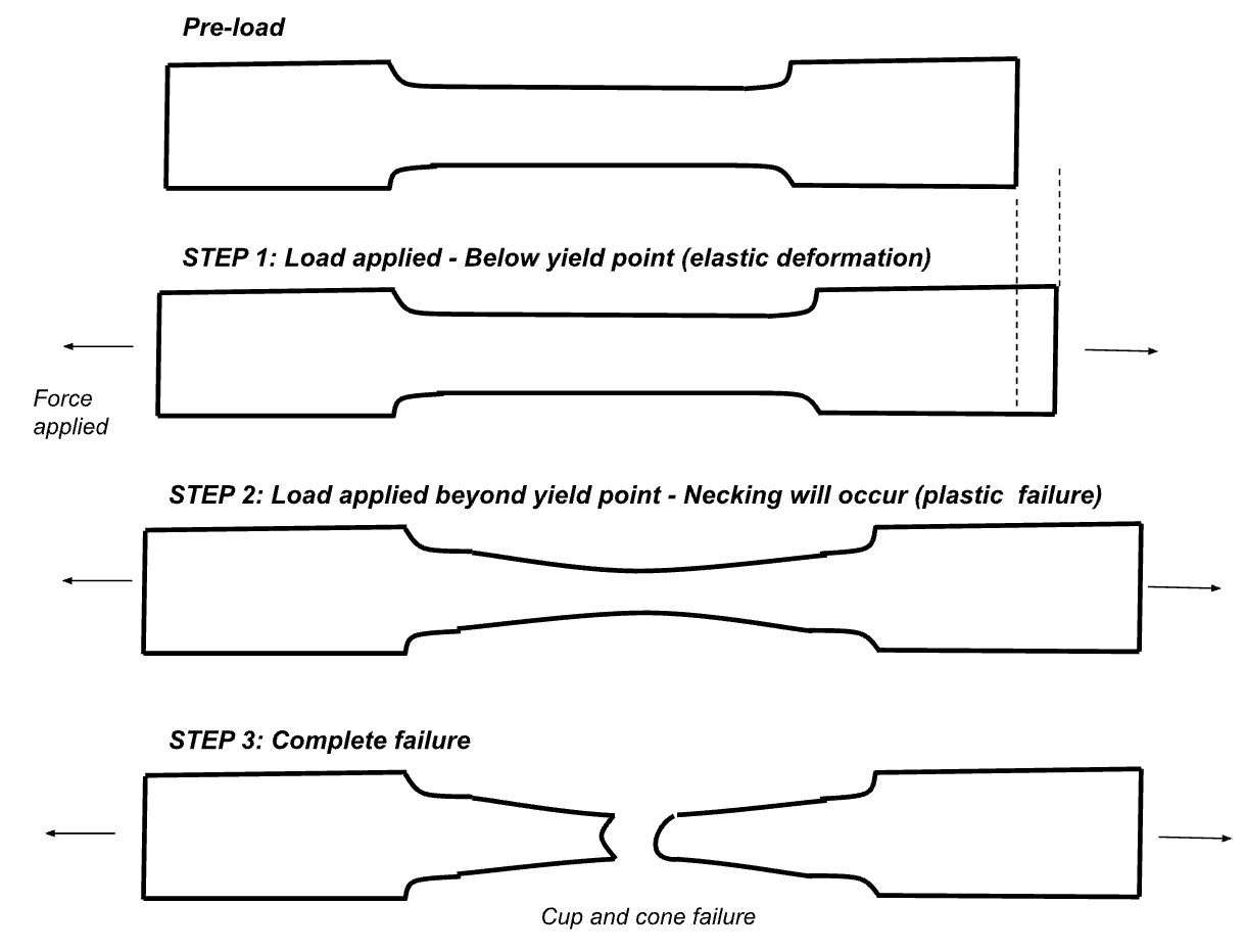 , What are material modes of failure?