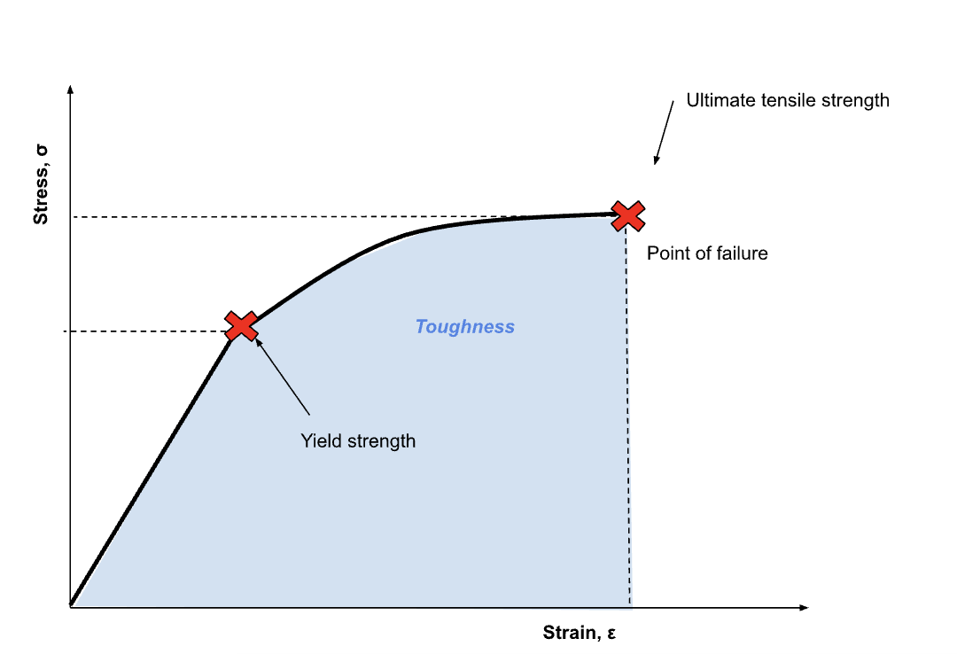 , What are the properties of engineering materials?