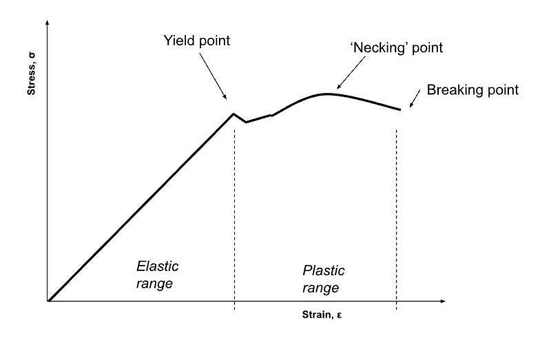 , What are material modes of failure?