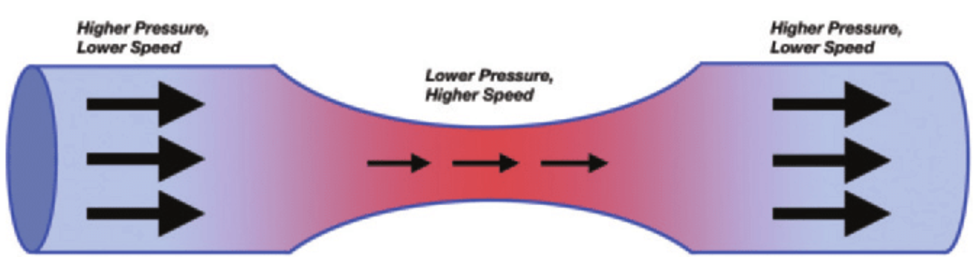 Bernoulli’s Principle: Fluid Dynamics in Engineering 🚀