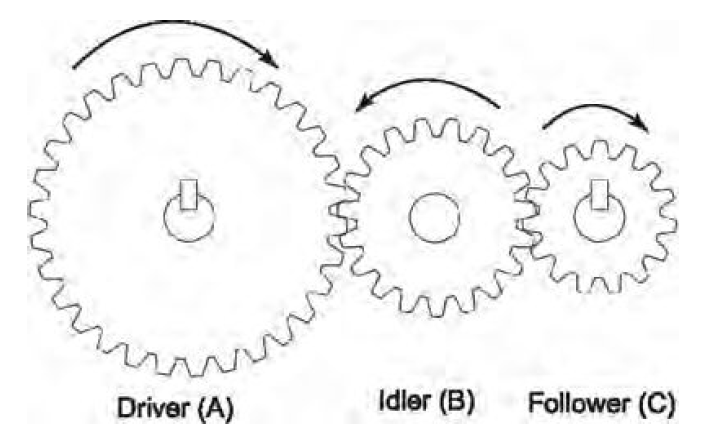 , How do gear systems work ?
