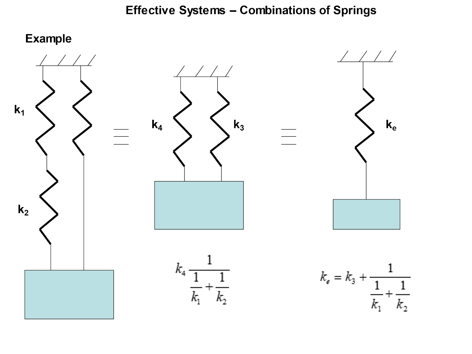, How to Describe and Analyse Undamped Vibrations?