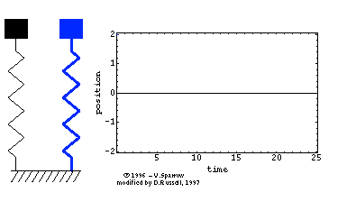 , How to Describe and Analyse Undamped Vibrations?