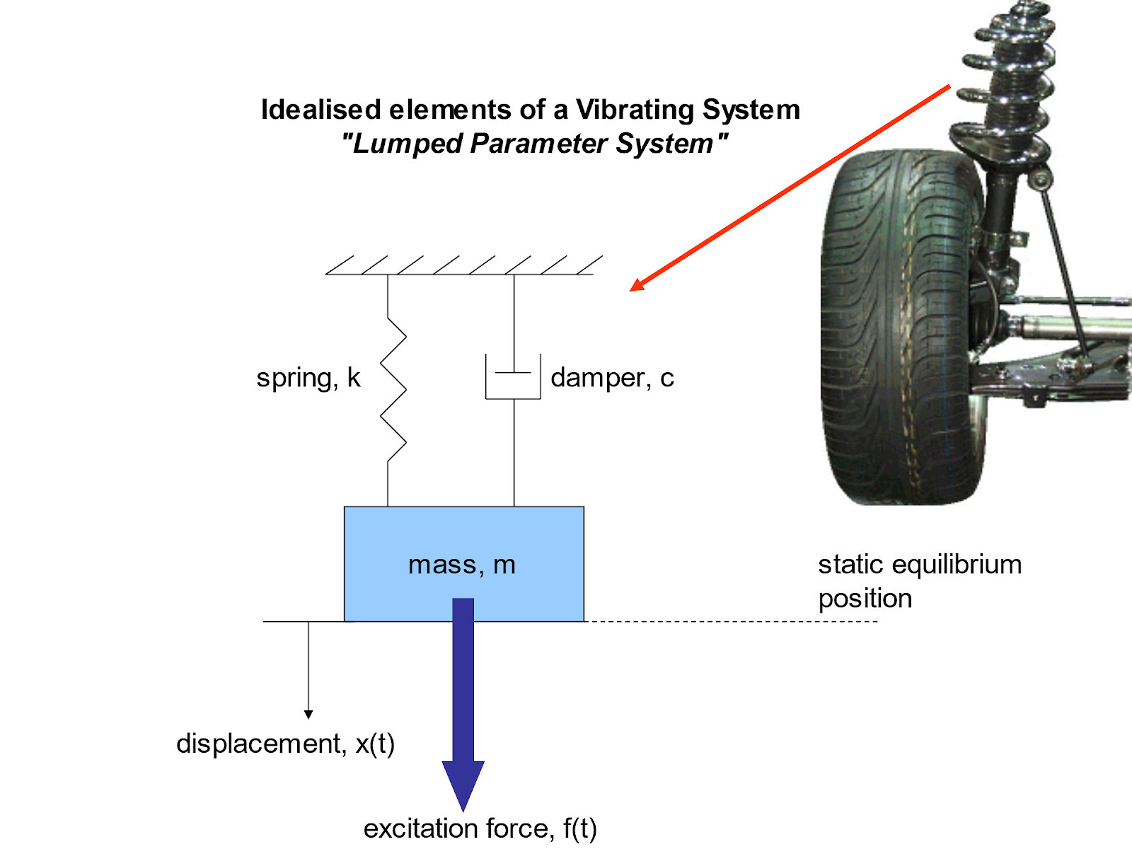 , How to Describe and Analyse Undamped Vibrations?