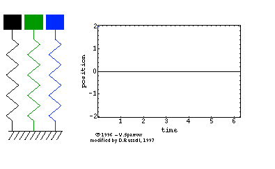 , How to Describe and Analyse Undamped Vibrations?