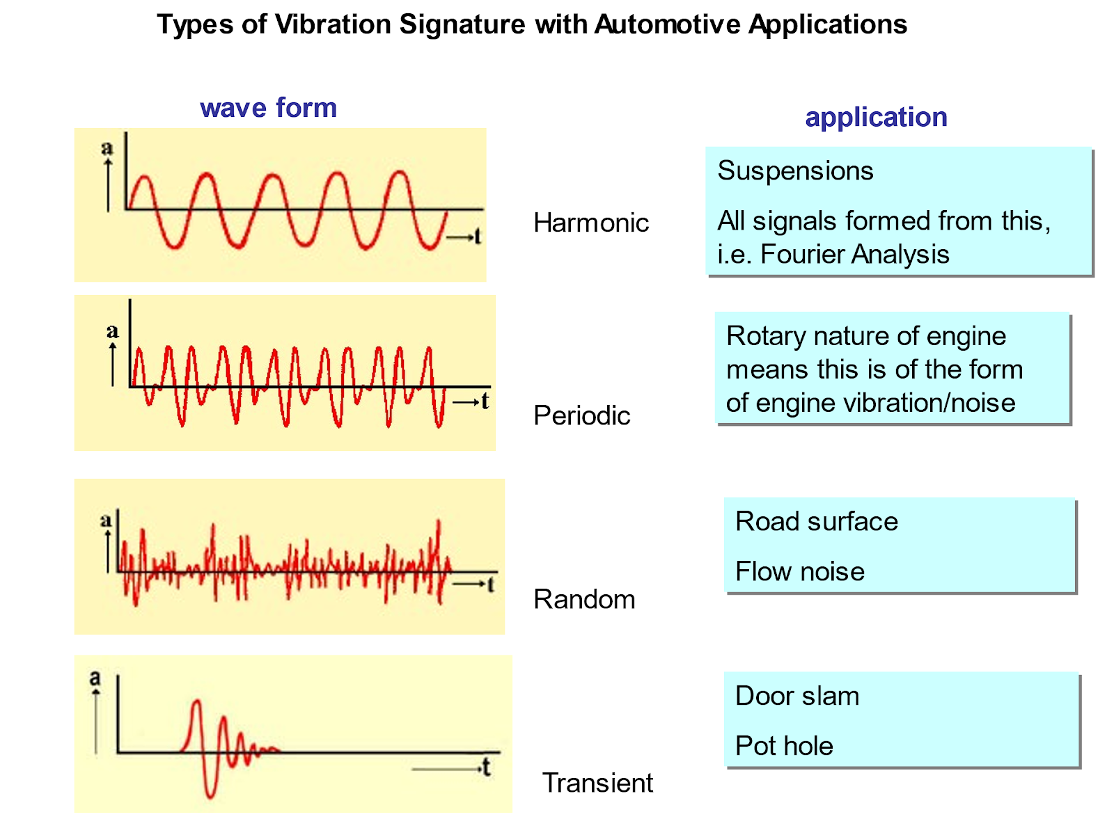 , How to Describe and Analyse Undamped Vibrations?