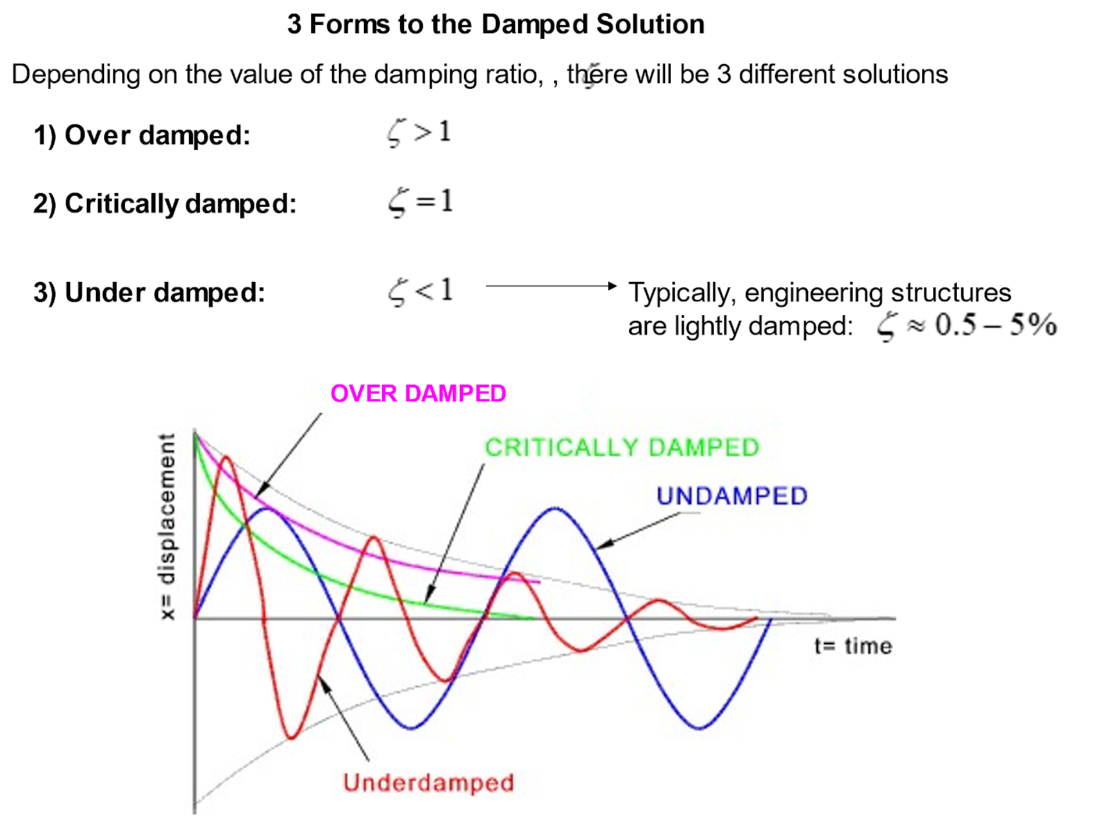 , How to describe and analyse damped vibration problems involving a single degree of freedom?