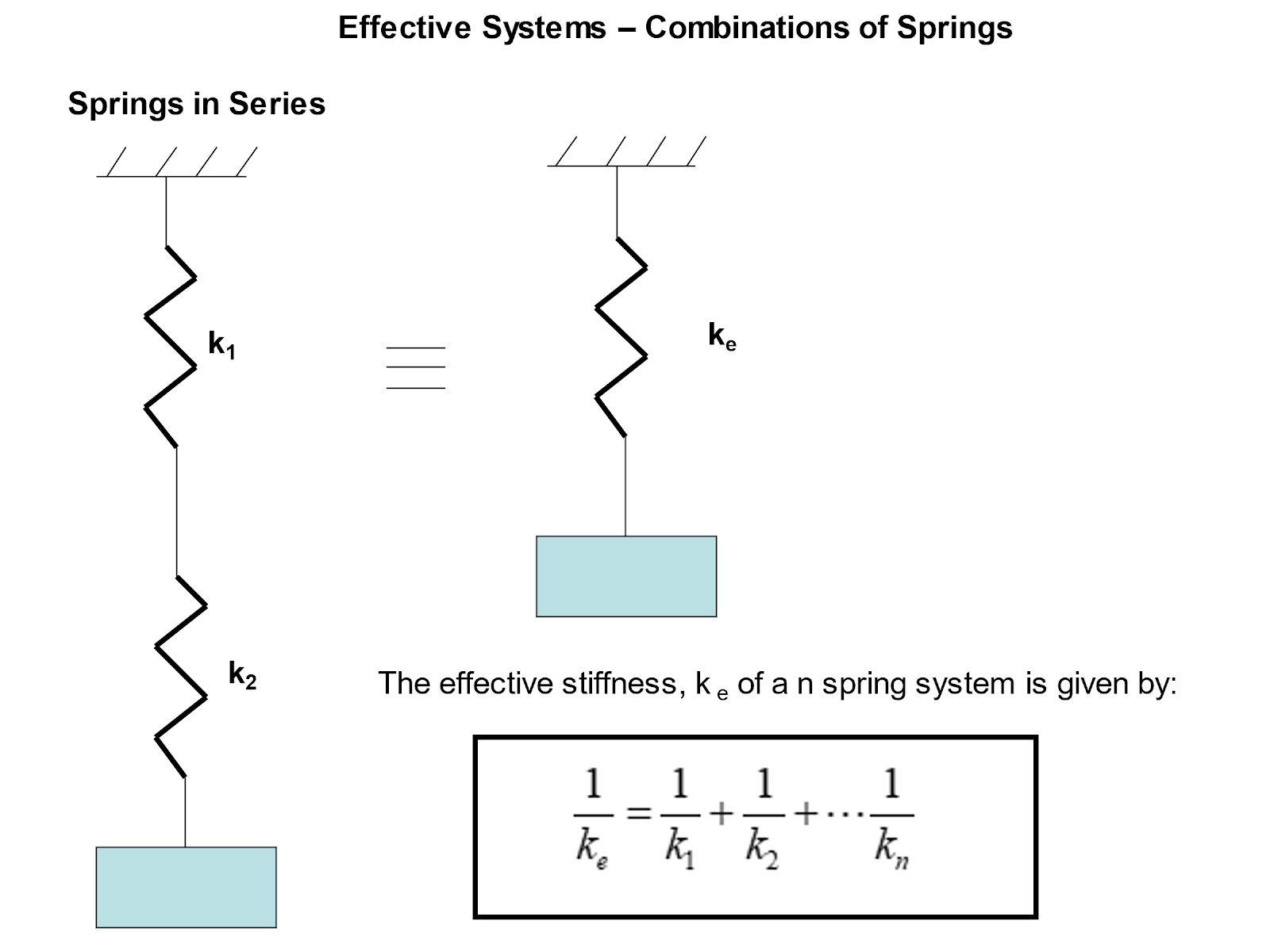 , How to Describe and Analyse Undamped Vibrations?