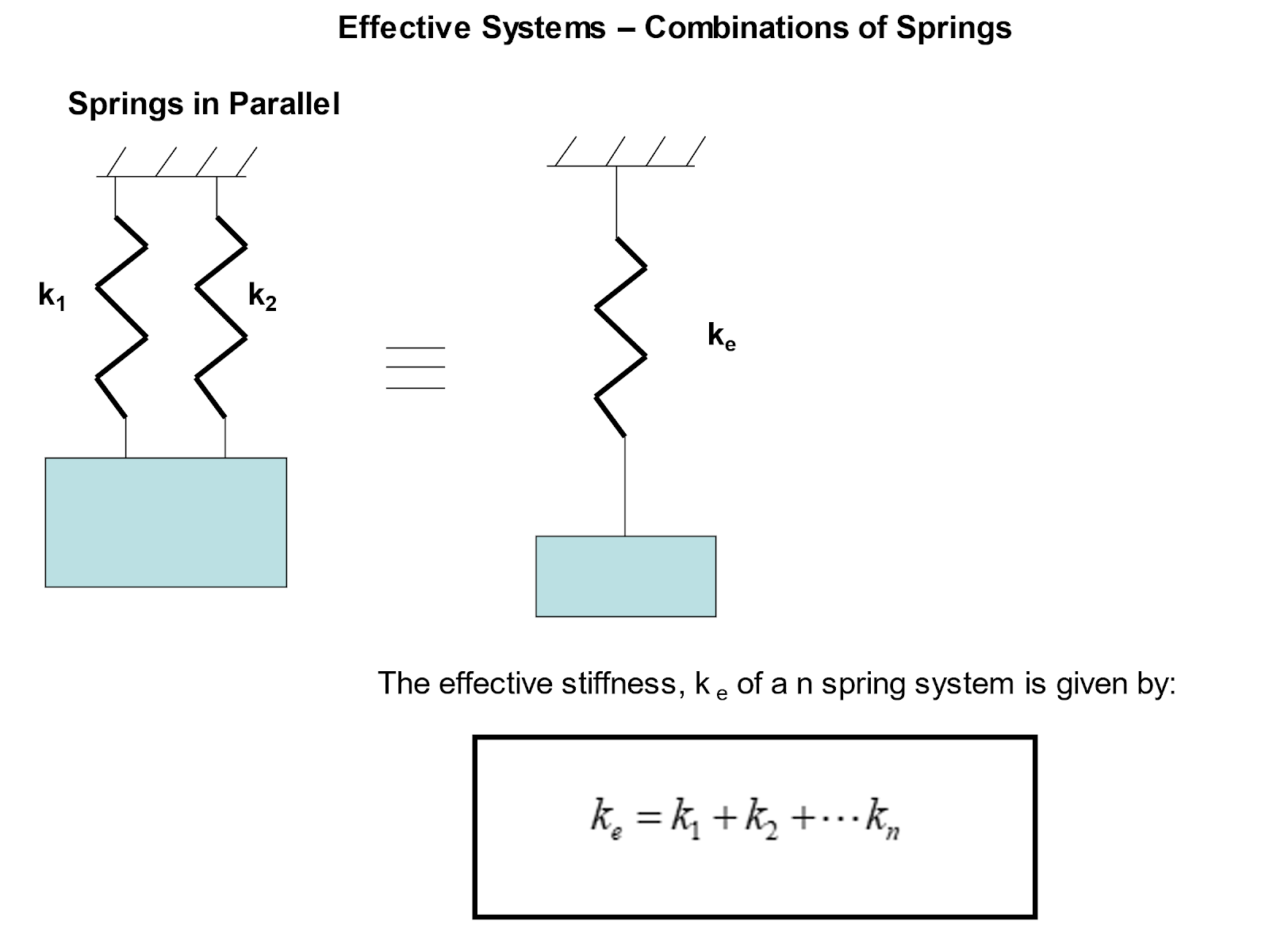 , How to Describe and Analyse Undamped Vibrations?