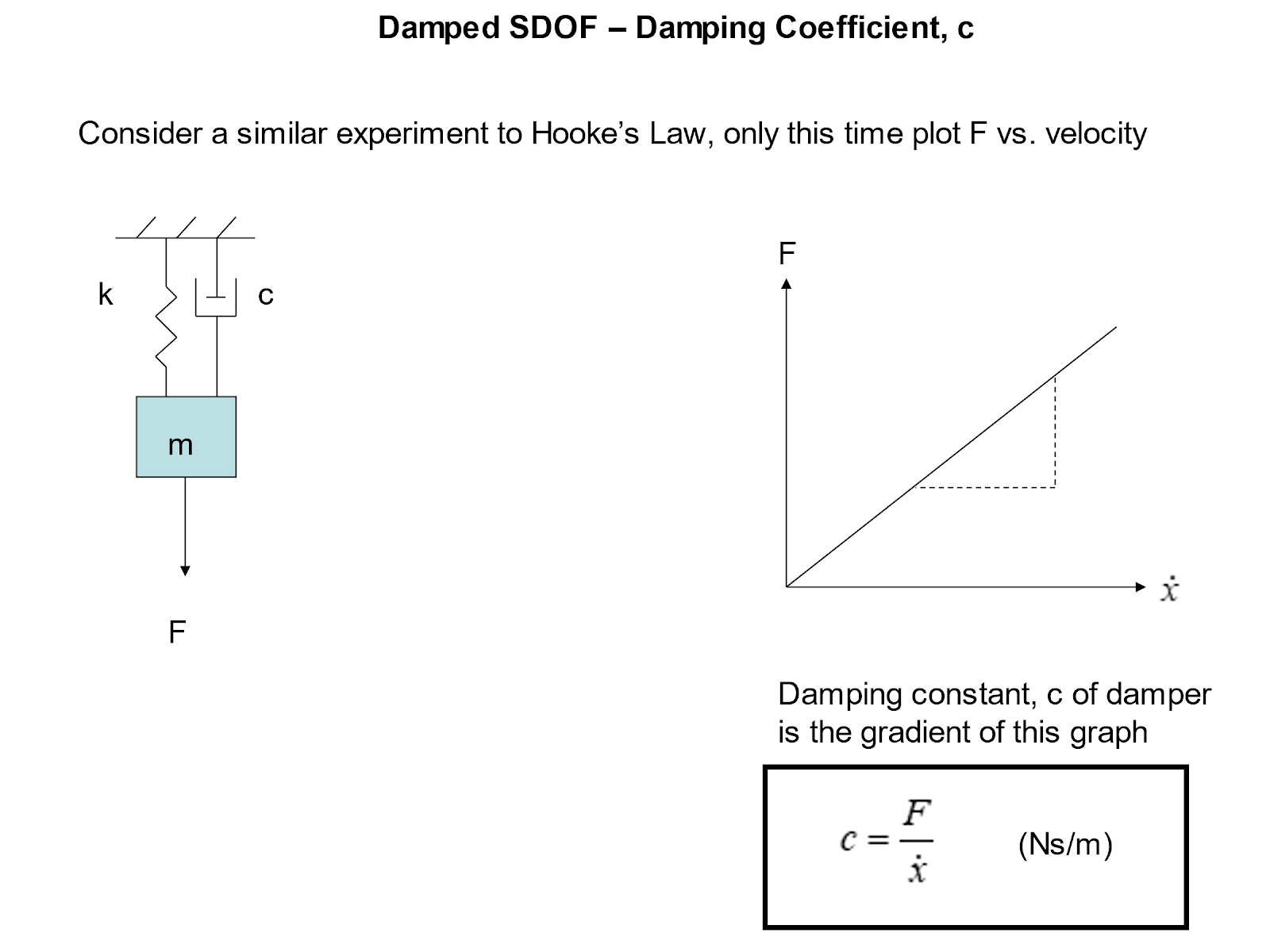 , How to describe and analyse damped vibration problems involving a single degree of freedom?
